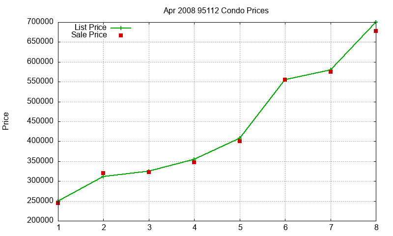 95112 Condos Just Sold 2008-04 95112 Condos Just Sold 2008-04
