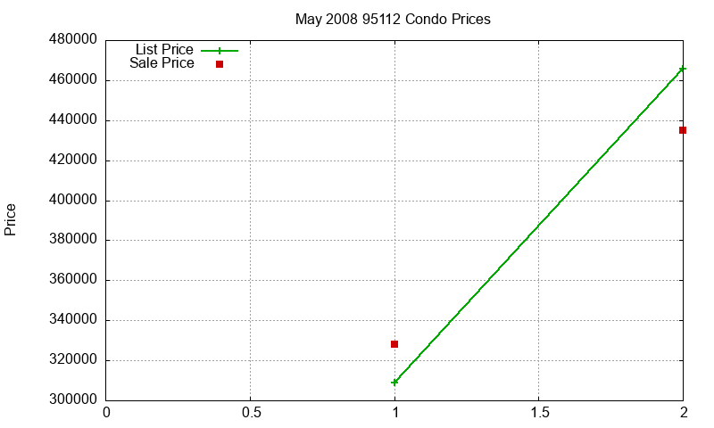 95112 Condos Just Sold 2008-05