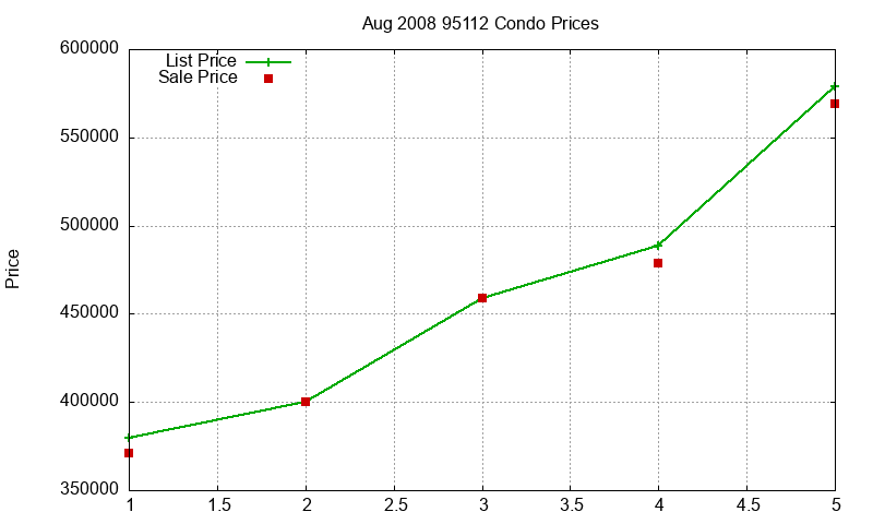 95112 Condos Just Sold 2008-08