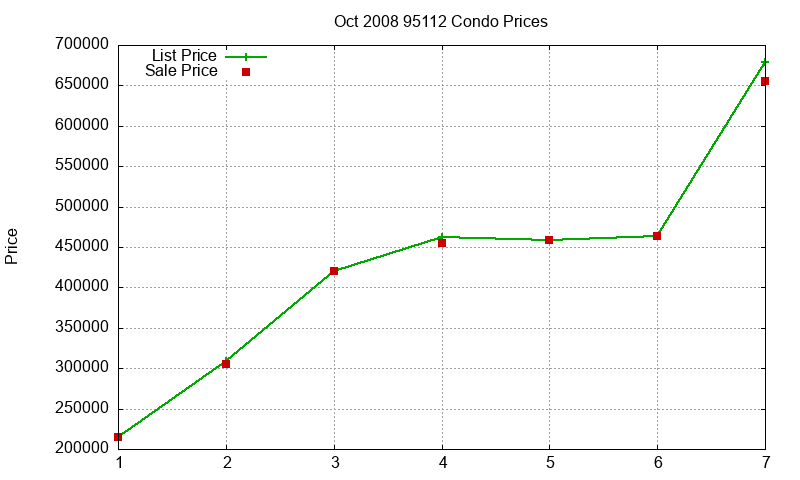 95112 Condos Just Sold 2008-10