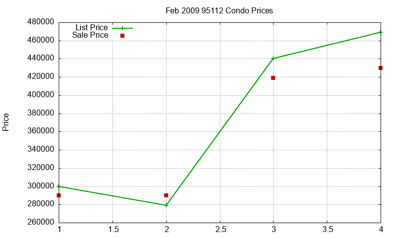 95112 Condos Just Sold 2009-02