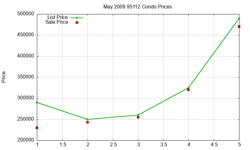 95112 Condos Just Sold 2009-05