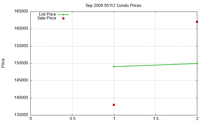 95112 Condos Just Sold 2009-09