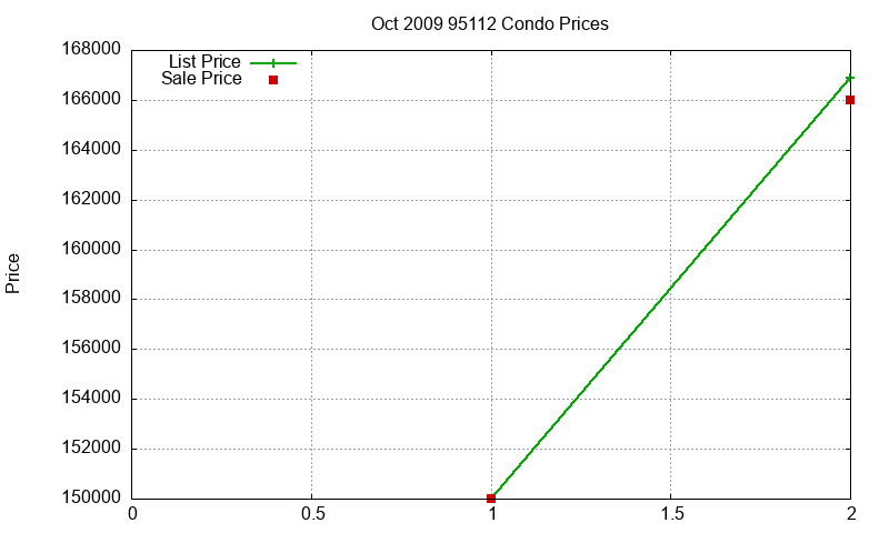 95112 Condos Just Sold 2009-10