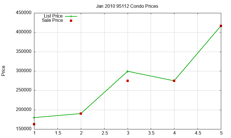 95112 Condos Just Sold 2010-01