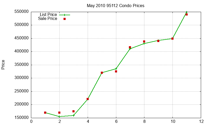 95112 Condos Just Sold 2010-05
