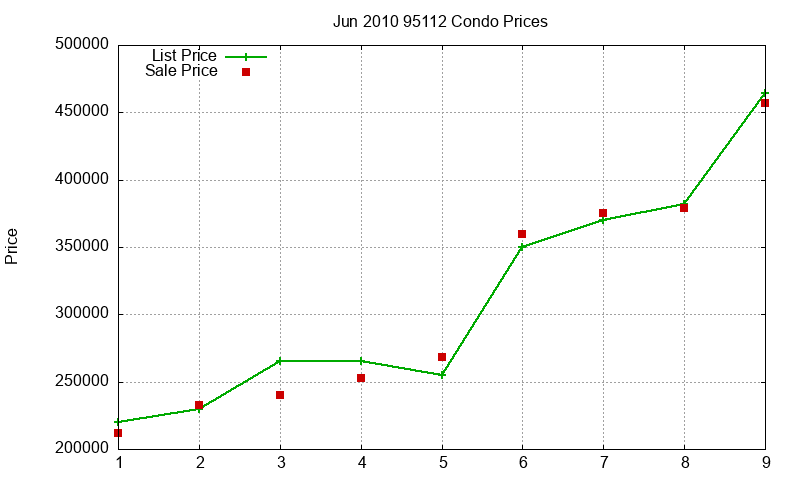 95112 Condos Just Sold 2010-06