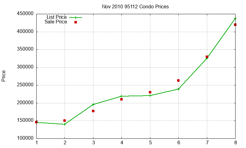 95112 Condos Just Sold 2010-11