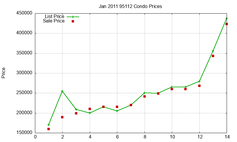 95112 Condos Just Sold 2011-01