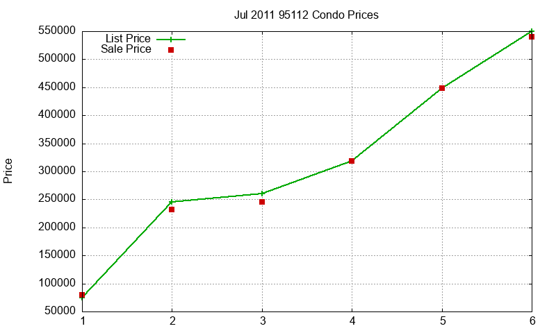 95112 Condos Just Sold 2011-07