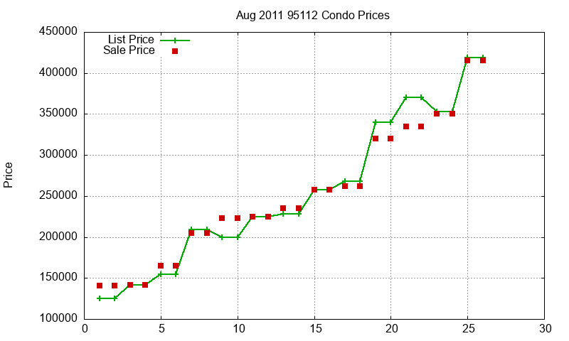 95112 Condos Just Sold 2011-08