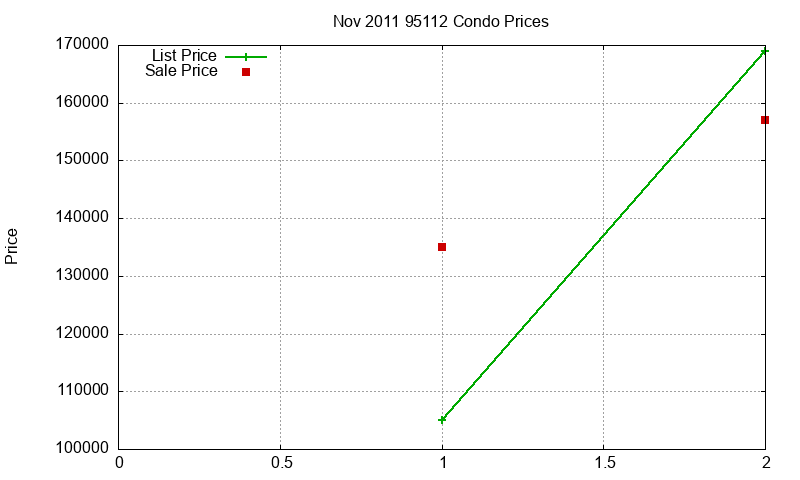 95112 Condos Just Sold 2011-11 95112 Condos Just Sold 2011-11