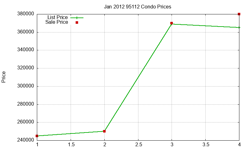 95112 Condos Just Sold 2012-01