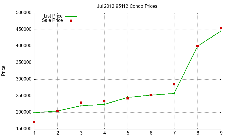 95112 Condos Just Sold 2012-07