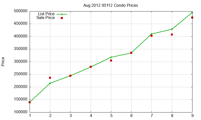 95112 Condos Just Sold 2012-08