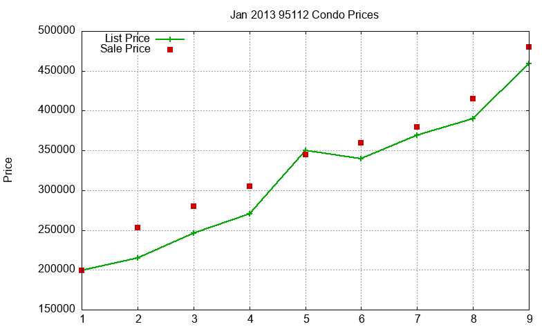 95112 Condos Just Sold 2013-01