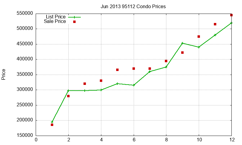 95112 Condos Just Sold 2013-06