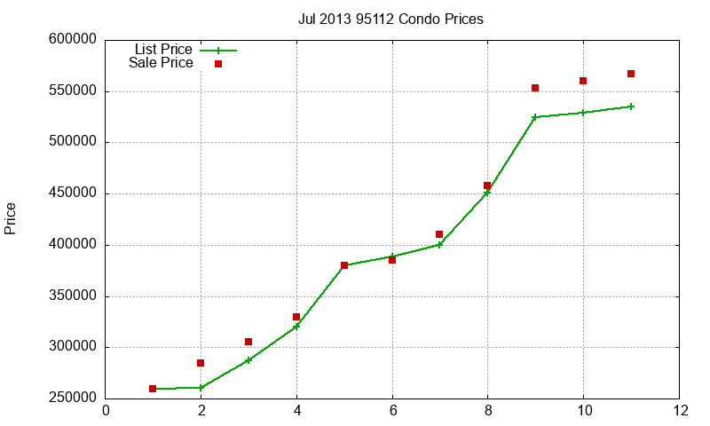 95112 Condos Just Sold 2013-07