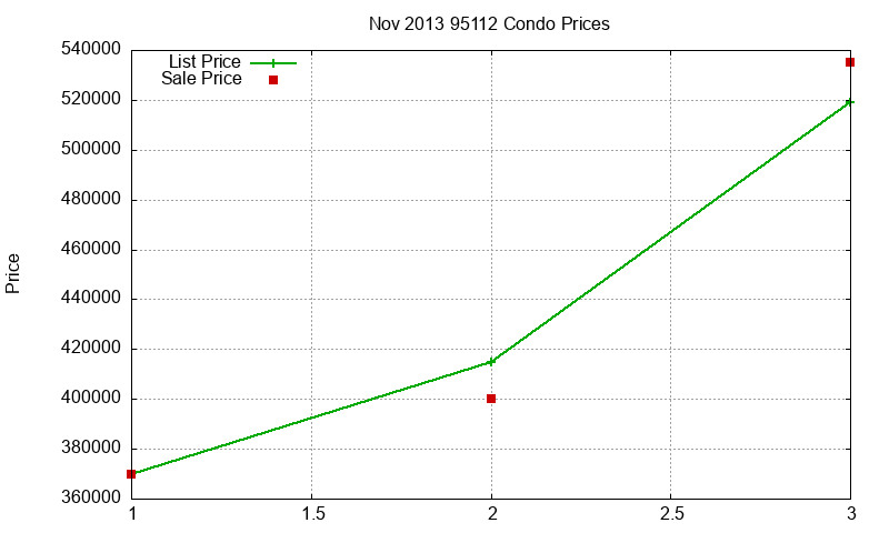 95112 Condos Just Sold 2013-11