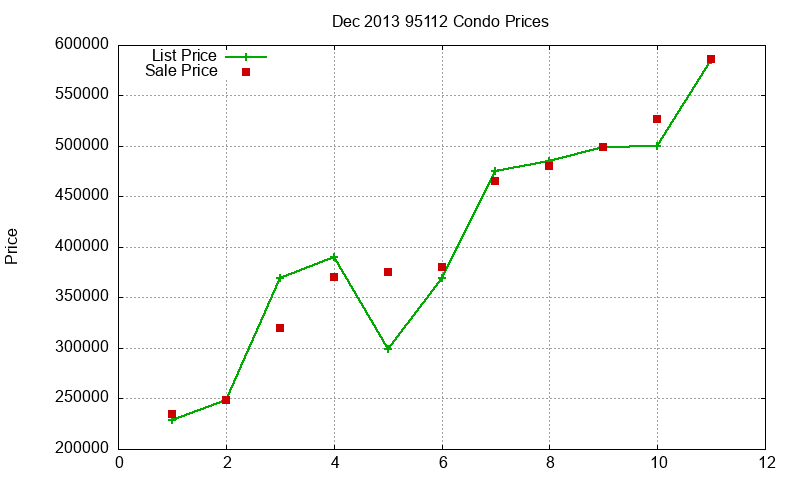 95112 Condos Just Sold 2013-12