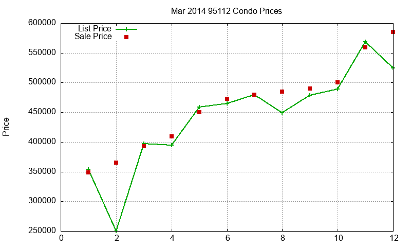 95112 Condos Just Sold 2014-03