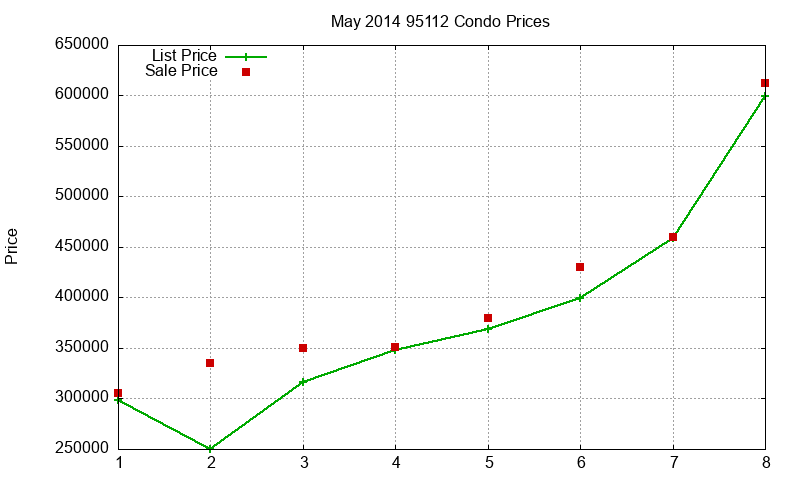 95112 Condos Just Sold 2014-05