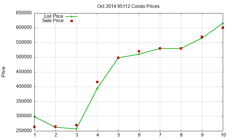 95112 Condos Just Sold 2014-10