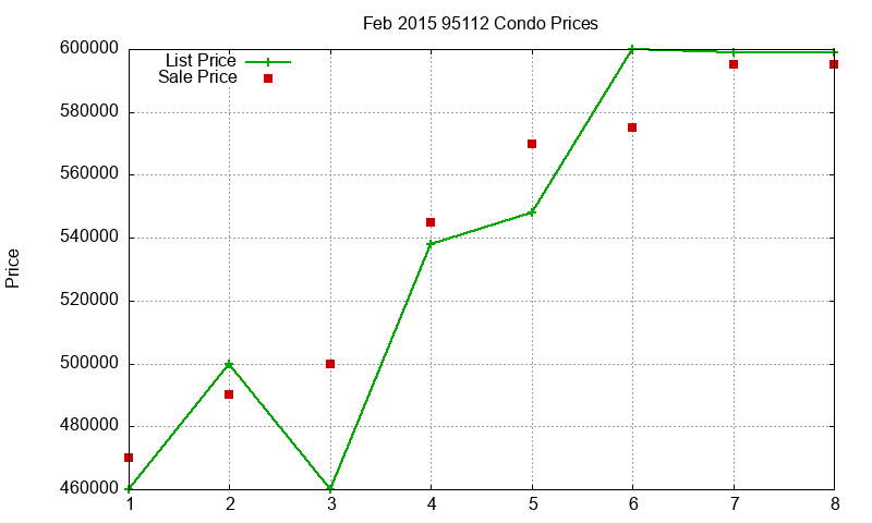 95112 Condos Just Sold 2015-02