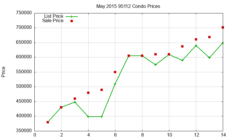 95112 Condos Just Sold 2015-05
