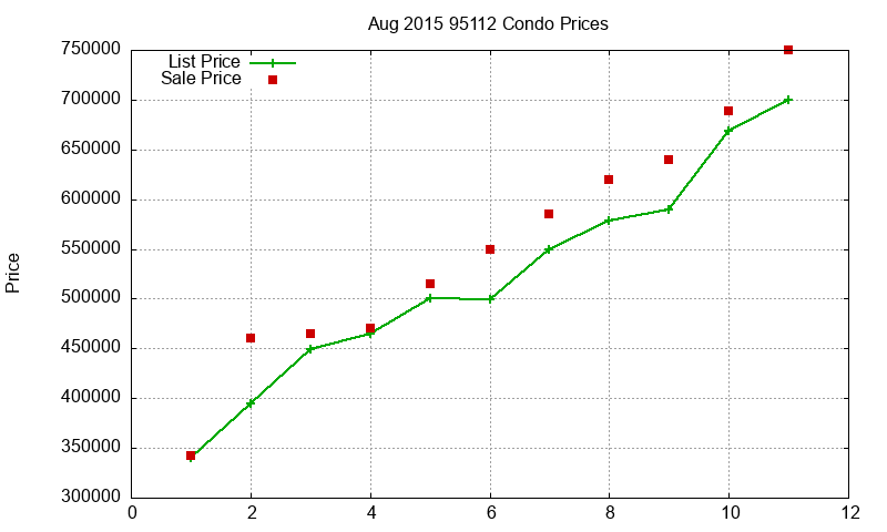 95112 Condos Just Sold 2015-08 95112 Condos Just Sold 2015-08