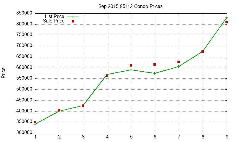 95112 Condos Just Sold 2015-09