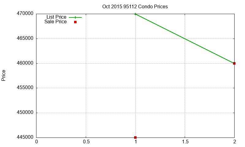 95112 Condos Just Sold 2015-10