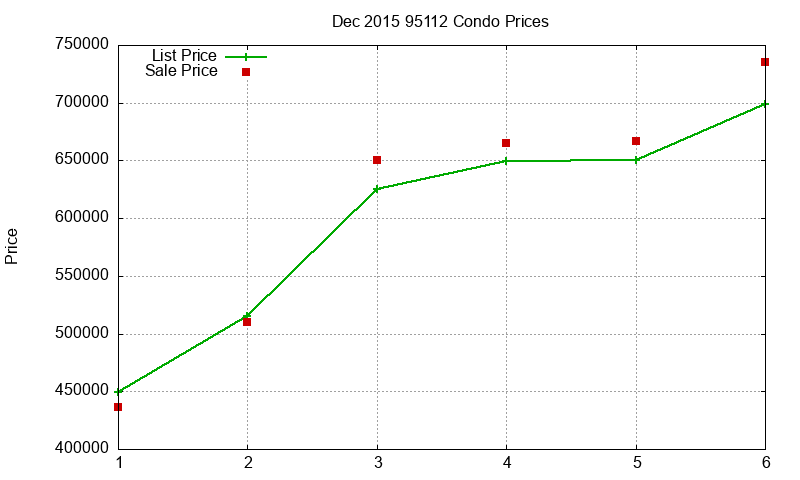 95112 Condos Just Sold 2015-12