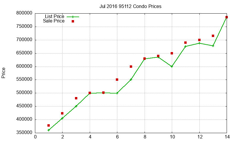 95112 Condos Just Sold 2016-07