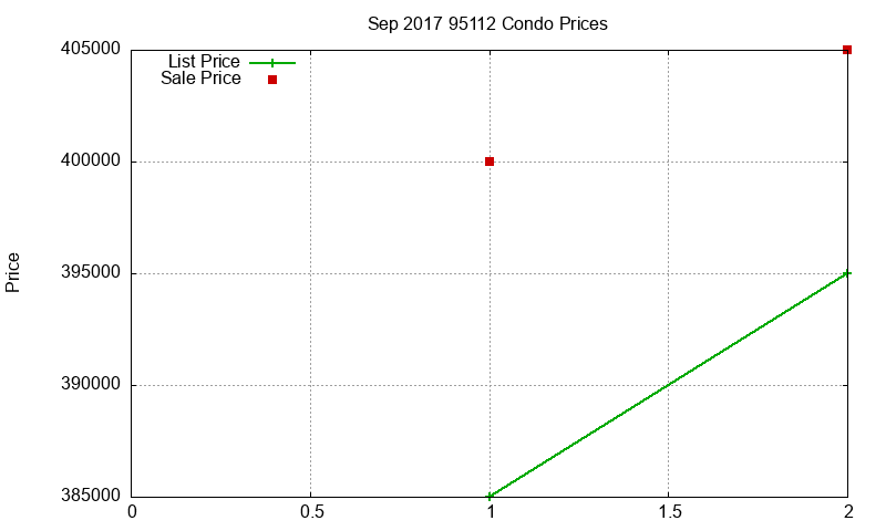 95112 Condos Just Sold 2017-09