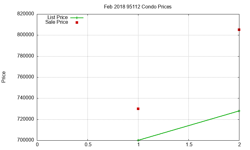95112 Condos Just Sold 2018-02