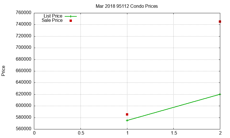 95112 Condos Just Sold 2018-03