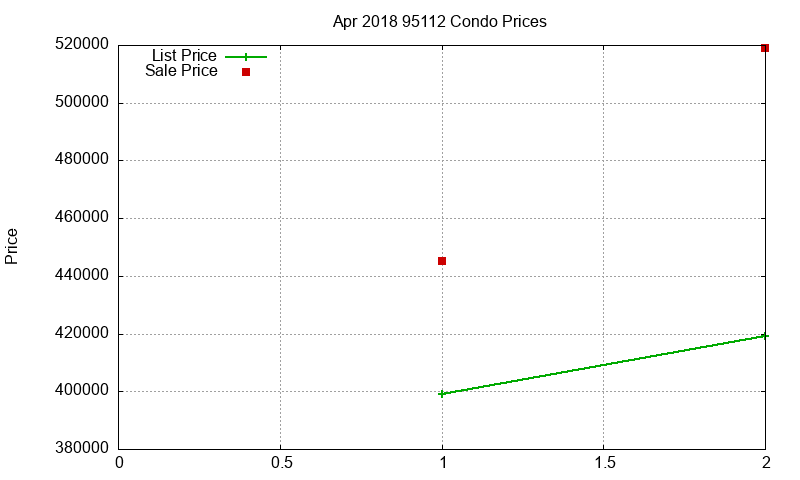 95112 Condos Just Sold 2018-04