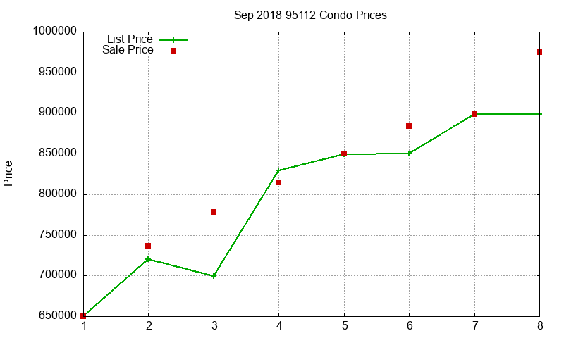95112 Condos Just Sold 2018-09