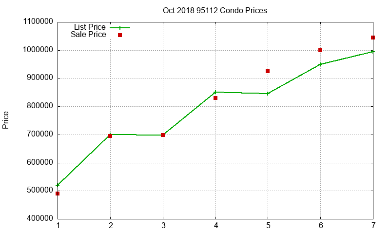 95112 Condos Just Sold 2018-10
