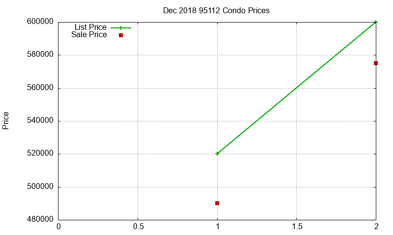 95112 Condos Just Sold 2018-12