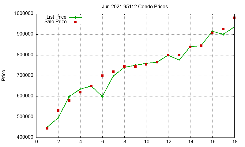 95112 Condos Just Sold 2021-06 95112 Condos Just Sold 2021-06