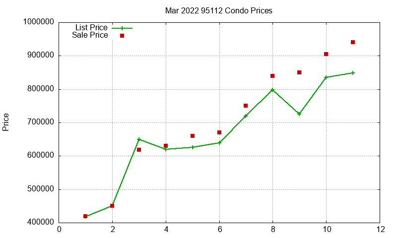 95112 Condos Just Sold 2022-03