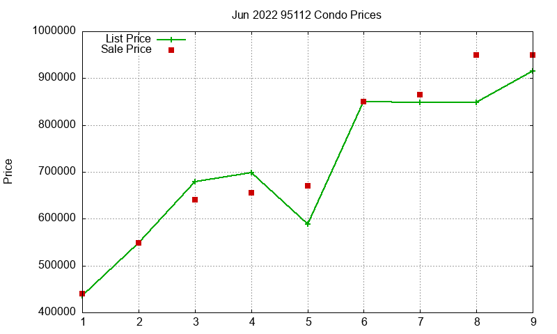 95112 Condos Just Sold 2022-06