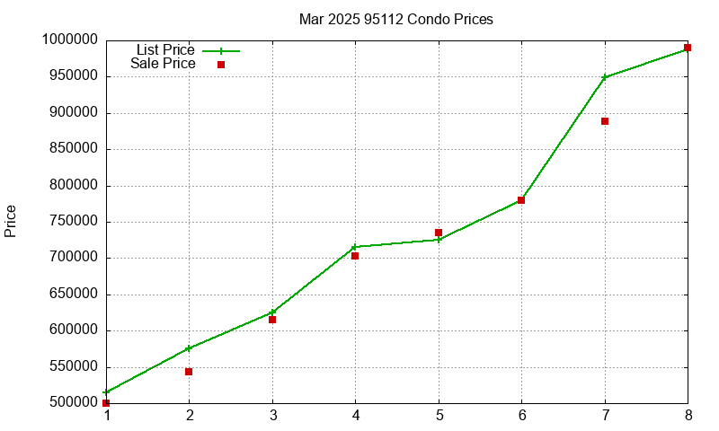 95112 Condos Just Sold 2025-03