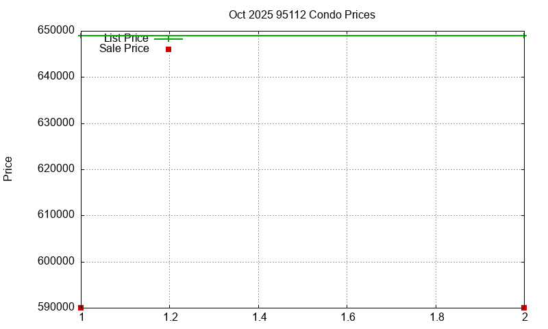 95112 Condos Just Sold 2025-10