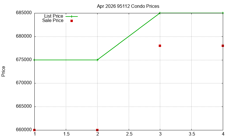 95112 Condos Just Sold 2026-04