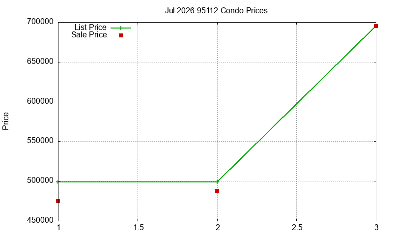 95112 Condos Just Sold 2026-07