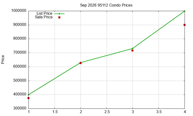 95112 Condos Just Sold 2026-09