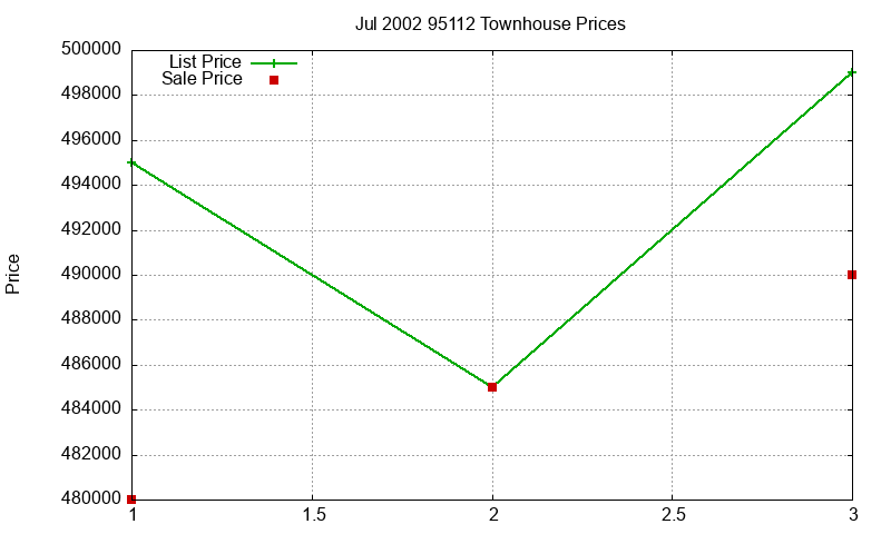 95112 Townhouses Just Sold 2002-07